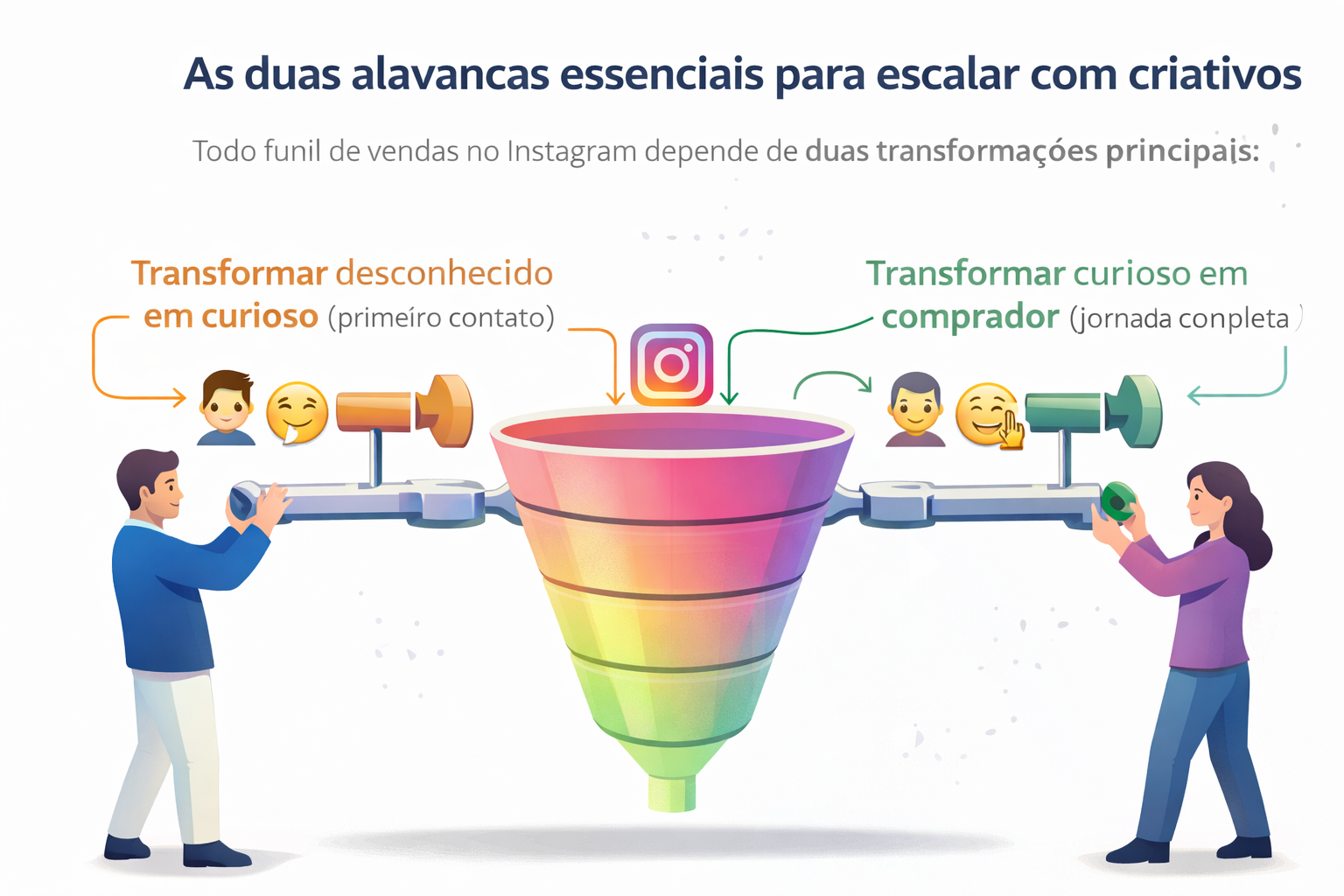 Ilustração mostrando as duas alavancas essenciais para escalar criativos no Instagram, representando a transformação de desconhecido em curioso e de curioso em comprador dentro de um funil de vendas.