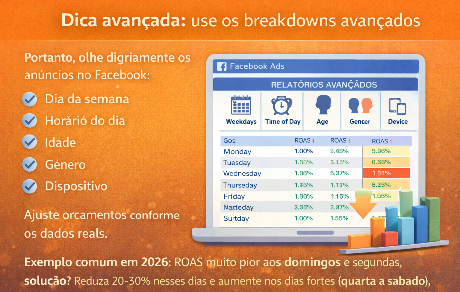 Ilustração explicando o uso de breakdowns avançados no Facebook Ads para análise de ROAS por dia, horário, idade, gênero e dispositivo.