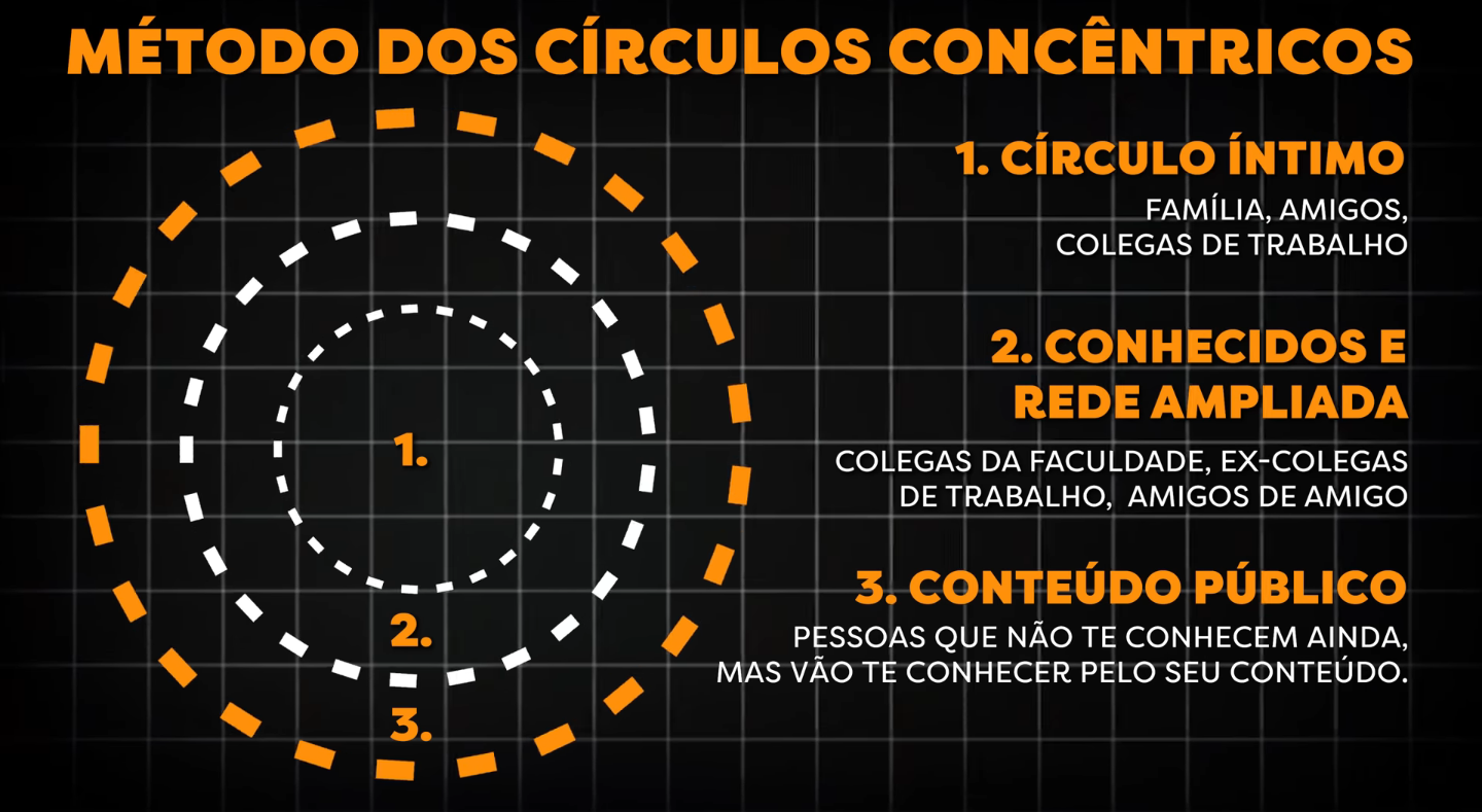 ilustração com 3 topicod sair da clt círculos concêntricos